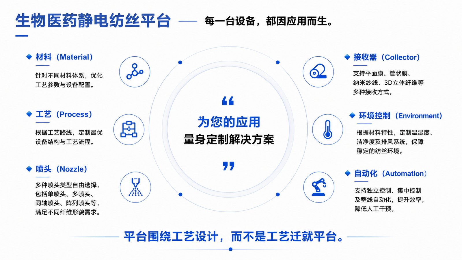 一个平台覆盖纳米纤维膜、管状膜、药物负载与微纳复合制造 产品图片 2